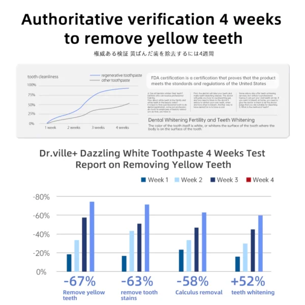 Dr.ville Original Teeth Whitening Toothpaste Remove Tooth Stains Niacinamide Toothpaste - Image 7